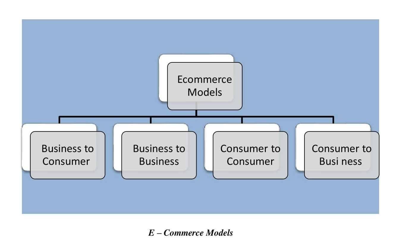 Evolution and growth of e-Commerce in India