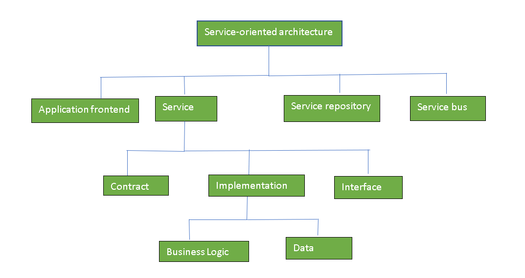 Implementing Service-oriented Architecture with .NET Development