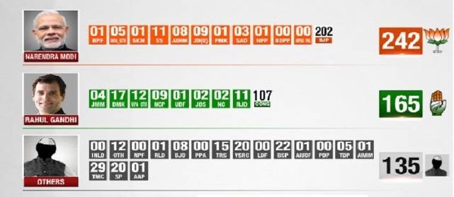 Lok Sabha Elections Exit Polls