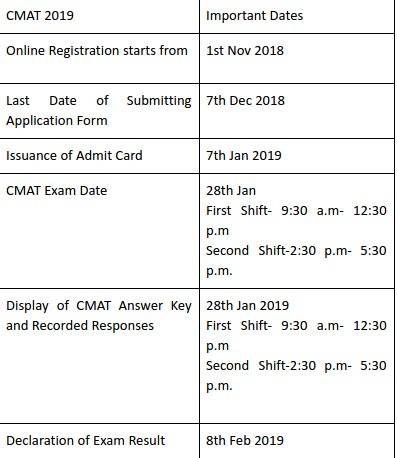 Key Details You Must Know Before CMAT 2019 Exam