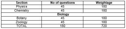 NEET Exam Pattern 2021 Section-wise Marks Distribution