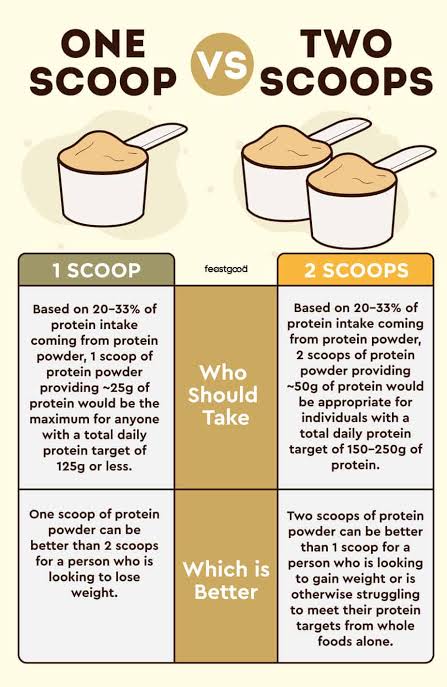 How much protein does a scoop of whey protein contain? - letsdiskuss