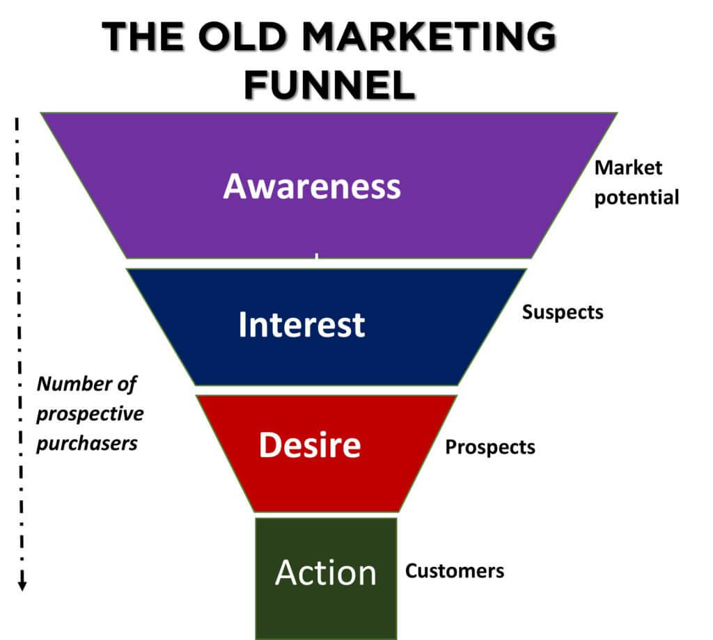 Online Sales Funnel Optimization in Digital Marketing