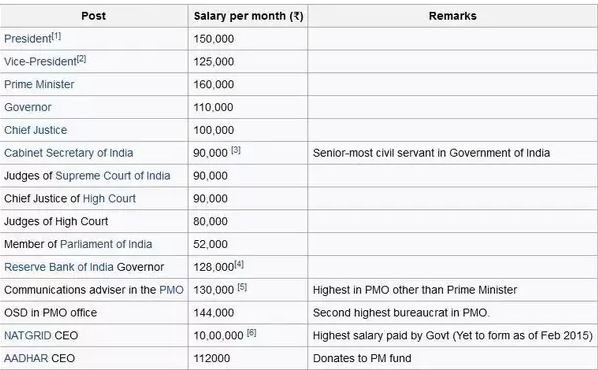 What is the monthly salary of Indian Prime Minister?