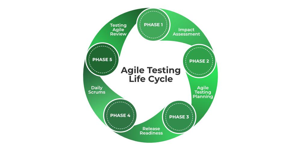 Designing An Integration Testing Strategy For Agile: Best Practices And Guidelines