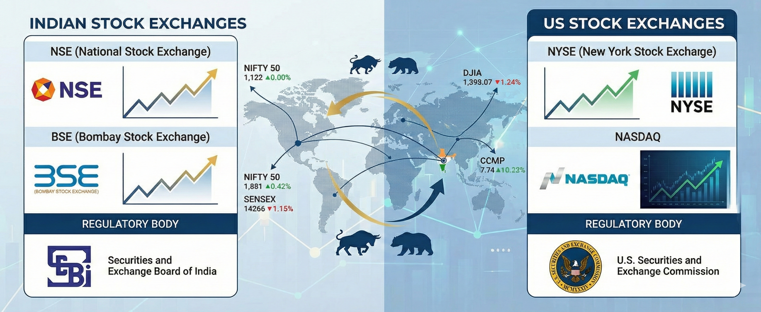 Here’s How Indian and US Stock Markets are Different (and Similar)